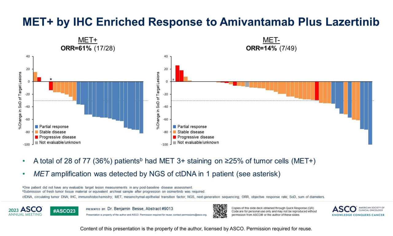 IHC에 의한 MET 양성 여부에 따른 리브리반트, 렉라자 병용요법 객관적반응률(ORR) 비교 / 사진=ASCO