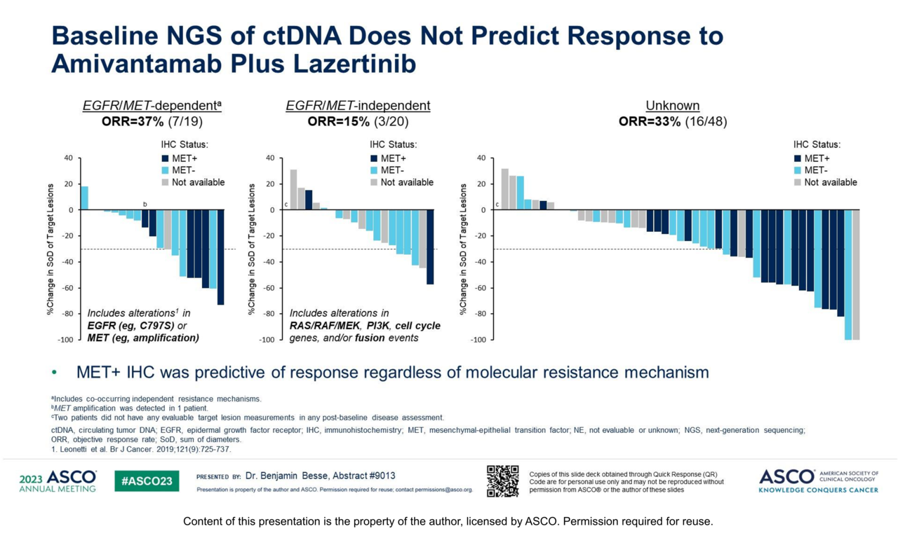 ctDNA NGS에 따른 리브리반트, 렉라자 병용요법 객관적반응률(ORR) 비교 / 사진=ASCO