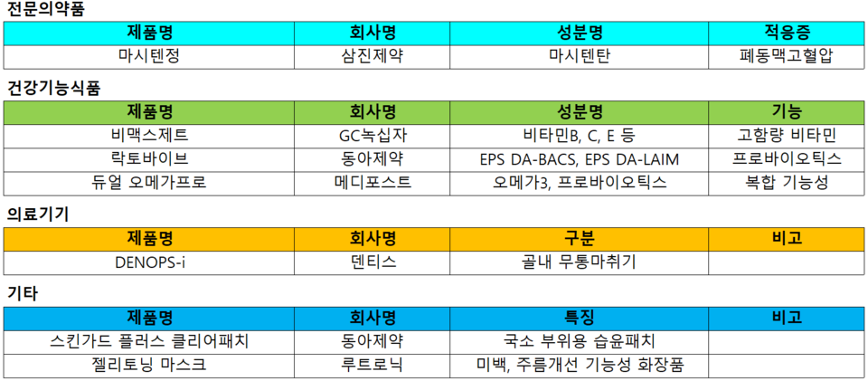 지난주 출시된 의약품 등 신제품 / 히트뉴스 재구성