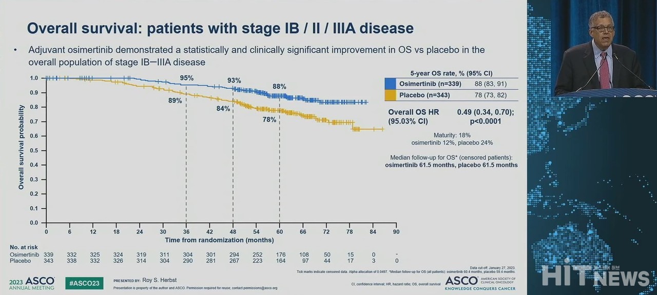ASCO 기조 강연(Plenary Session) 연자로 나선 로이 허브스트박사(Roy S. Herbstㆍ예일대 의과대학 암센터)가 EGFR 변이 조기 비소세포폐암 환자에서의 타그리소 수술 후 보조요법 OS 데이터를 발표하고 있다. /자료=ASCO 라이브 스트리밍