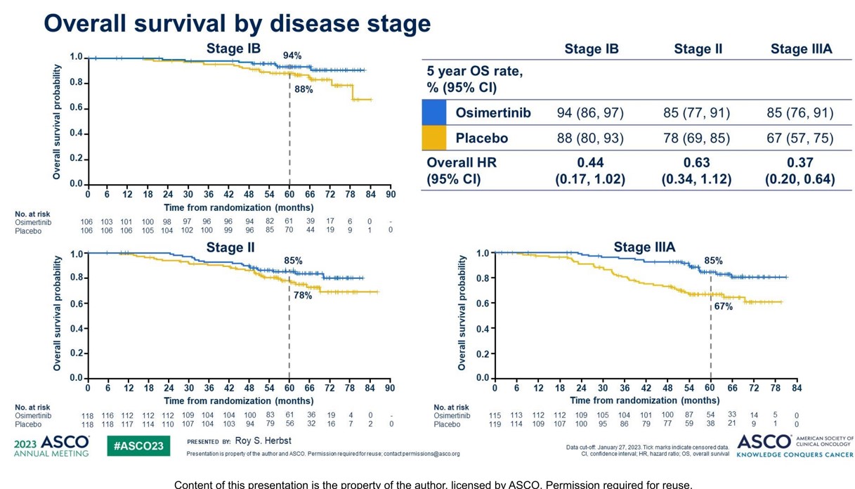 ADAURA 임상 3상 OS 데이터 / 자료=ASCO