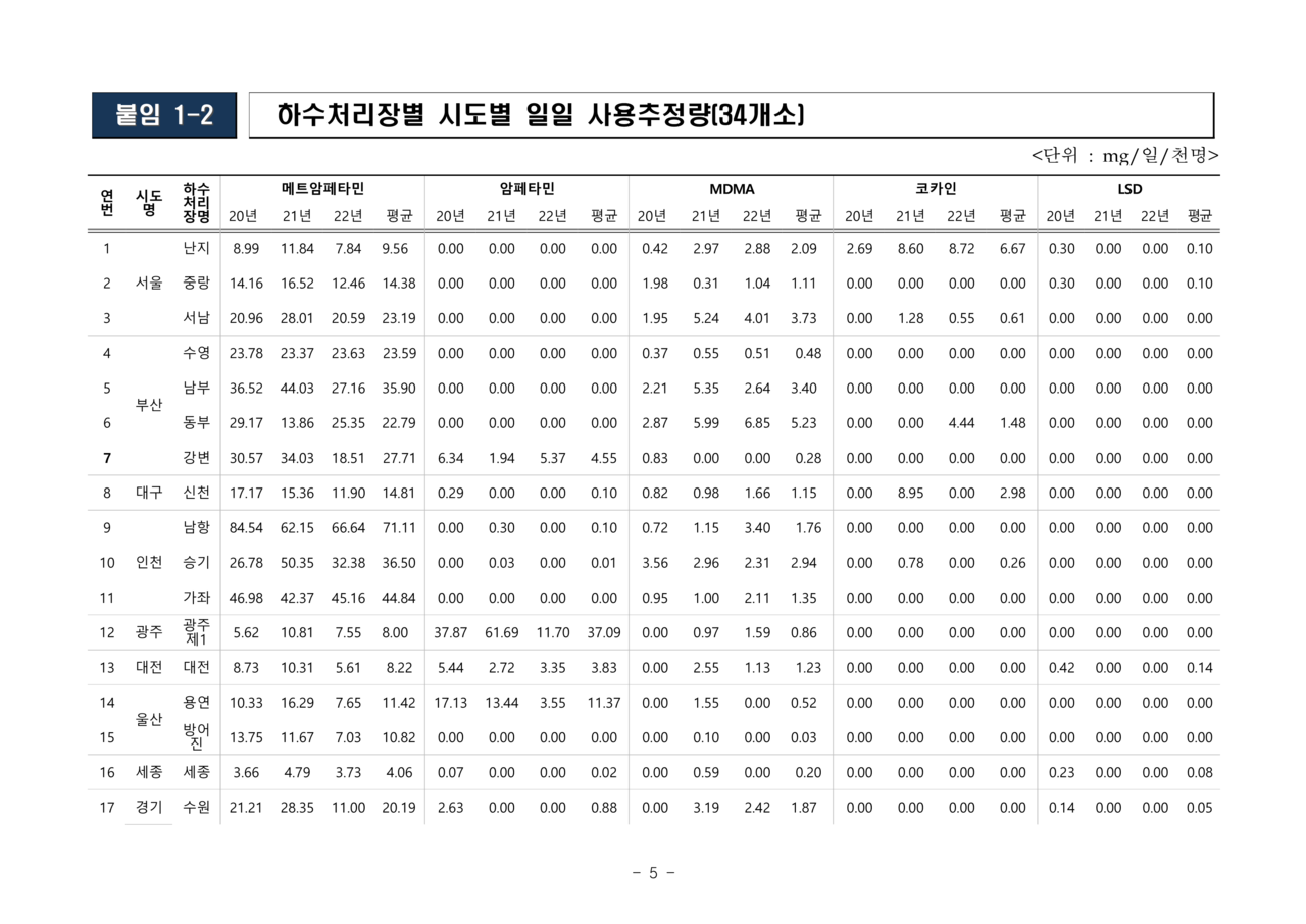하수처리장별 시도별 일일 사용추정량(34개소) (1/2) / 사진 = 식약처