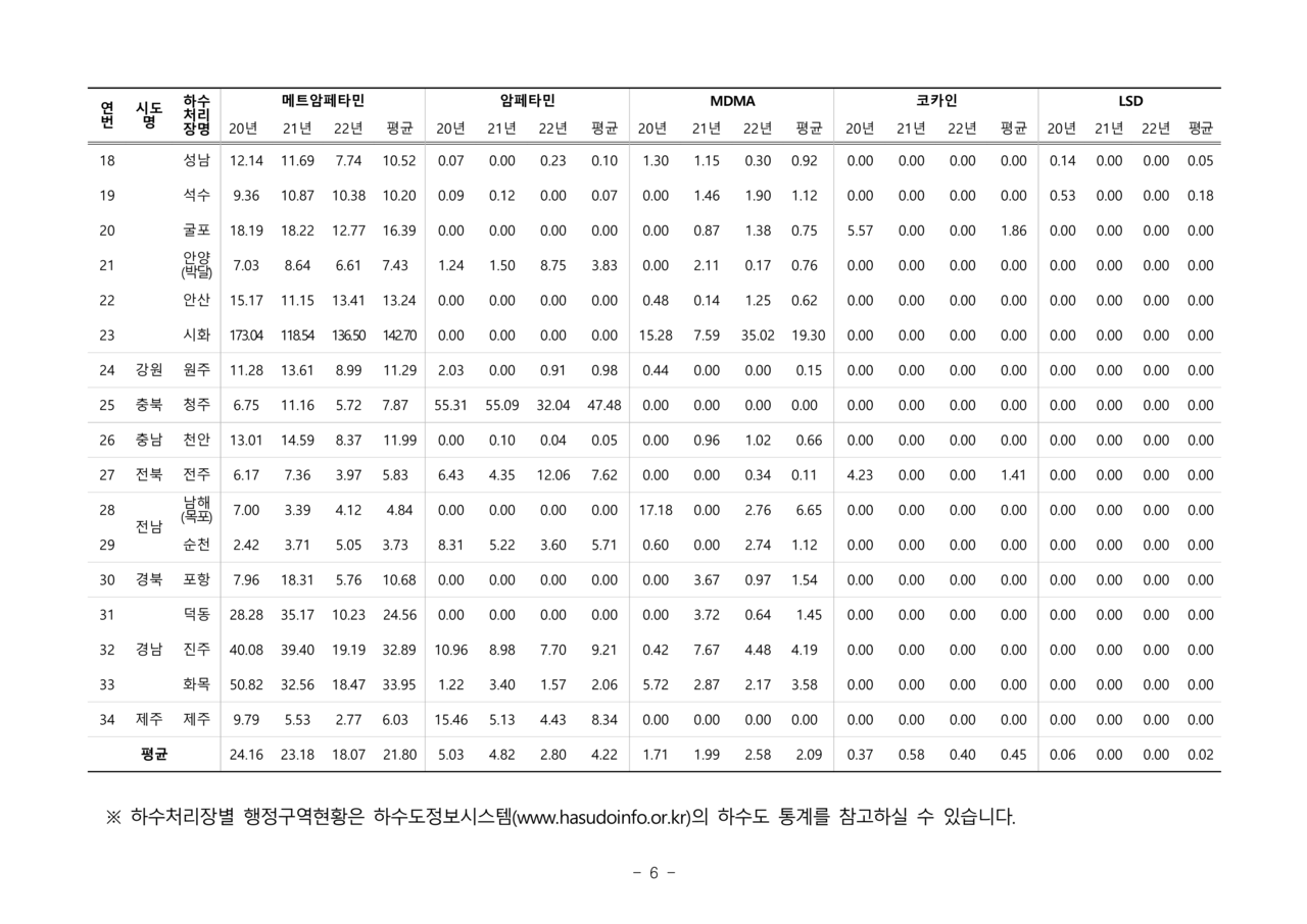 하수처리장별 시도별 일일 사용추정량(34개소) (2/2) / 사진 = 식약처