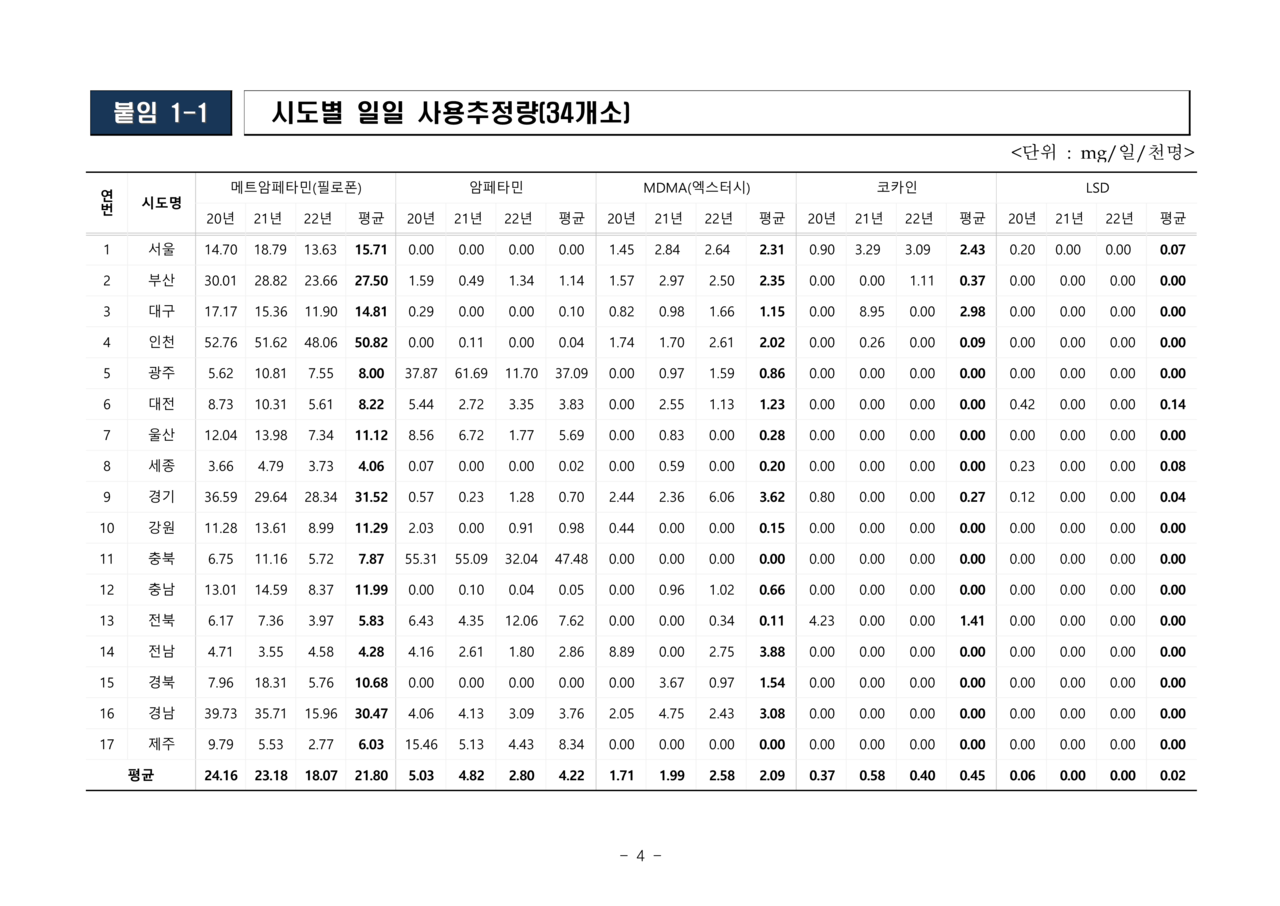 시도별 시도별 일일 사용추정량(34개소) / 사진 = 식약처
