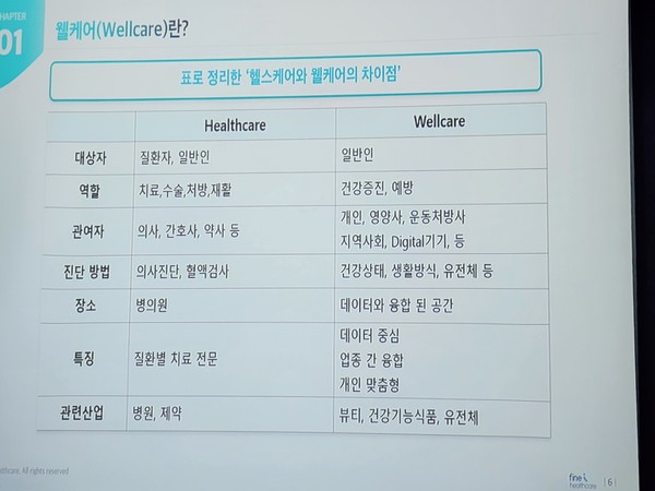 헬스케어와 웰케어의 차이