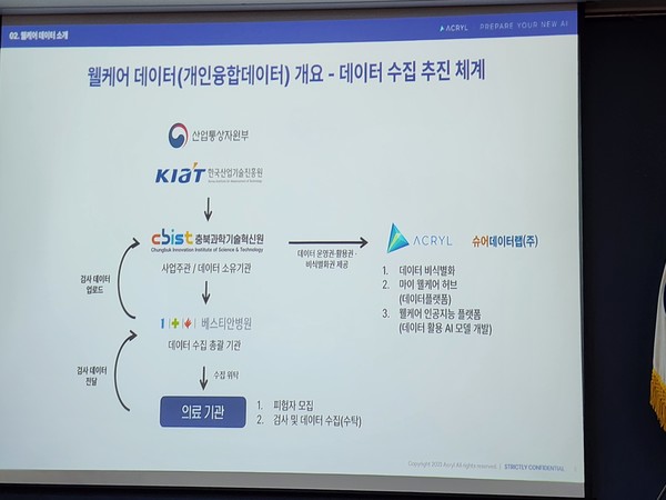 산업통상자원부 주도로 진행중인 웰케어 데이터 수집 체계
