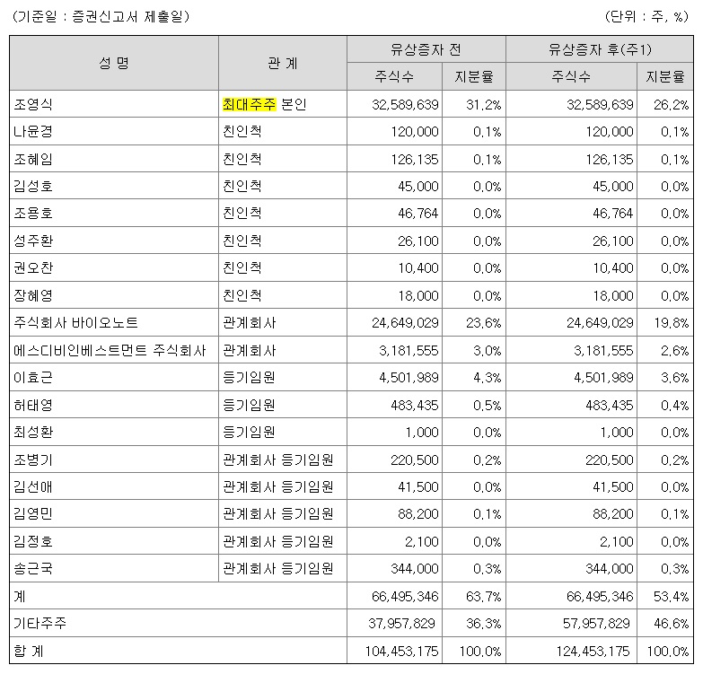 최대주주 등 지분 변동 예상 시나리오 / 자료=SD바이오센서 증권신고서