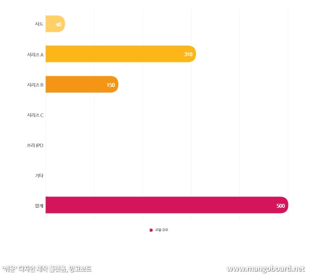 2023년 5월 국내 비상장 슬롯사이트 벤처 자금 조달 현황