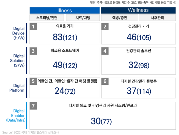 실태조사에 응답한 기업 분포(한국디지털슬롯사이트 업산업협회 보고서)
