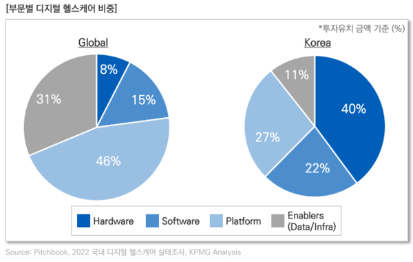 글로벌과 우리나라의 투자 유치 금액 비중 / 자료=한국디지털슬롯사이트 업산업협회 보고서
