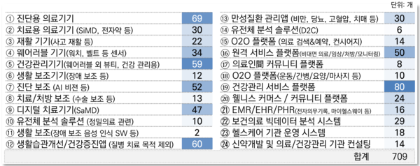 디지털 슬롯사이트 업 산업 제품 분류 / 자료=한국디지털헬스산업협회 보고서