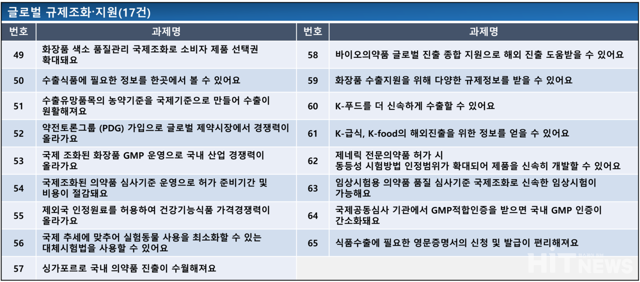식의약 규제혁신 2.0 과제 '글로벌 규제조화·지원' 분야 17개 과제