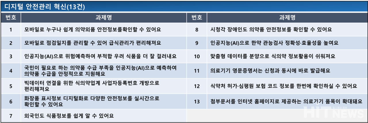 식의약 규제혁신 2.0 과제 '디지털 안전관리 혁신' 분야 13개 과제