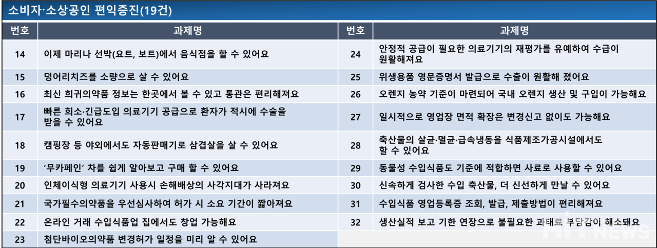 식의약 규제혁신 2.0 과제 '소비자·소상공인 편익증진' 분야 19개 과제