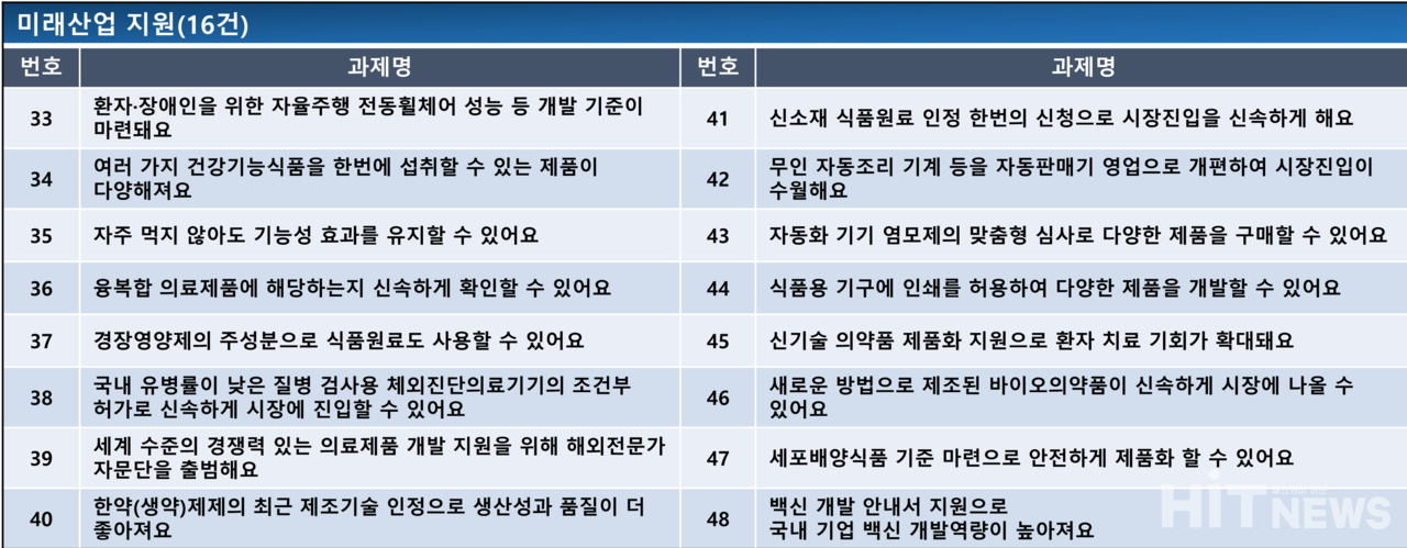 식의약 규제혁신 2.0 과제 '미래산업 지원' 분야 16개 과제