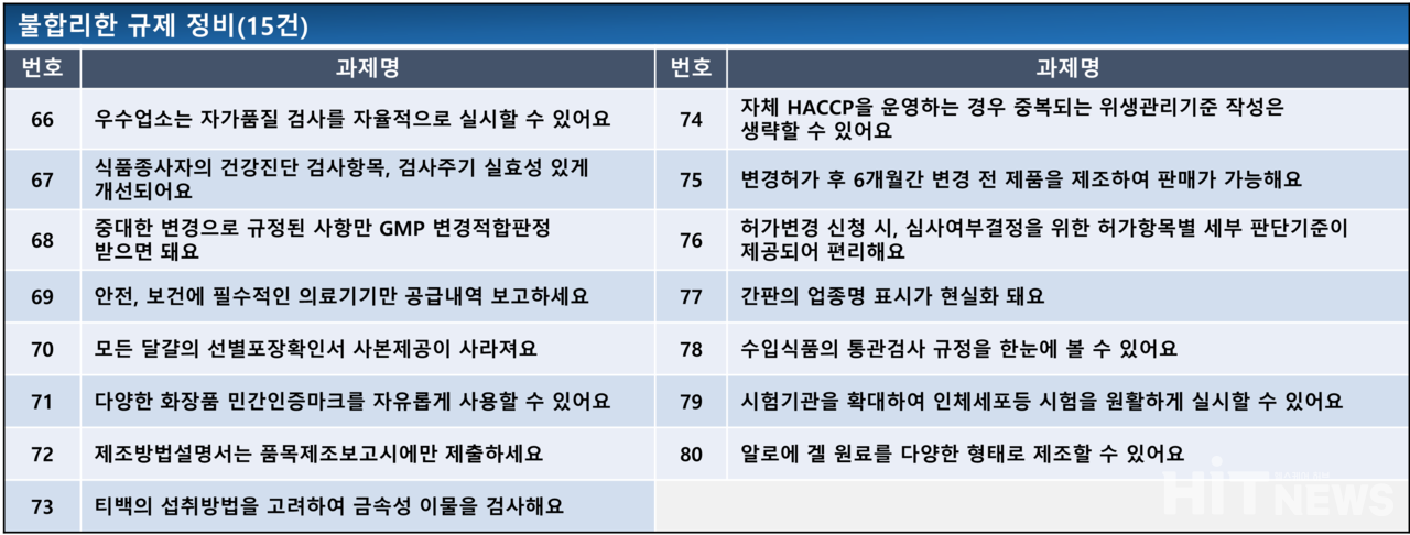 식의약 규제혁신 2.0 과제 '불합리한 규제 정비' 분야 15개 과제