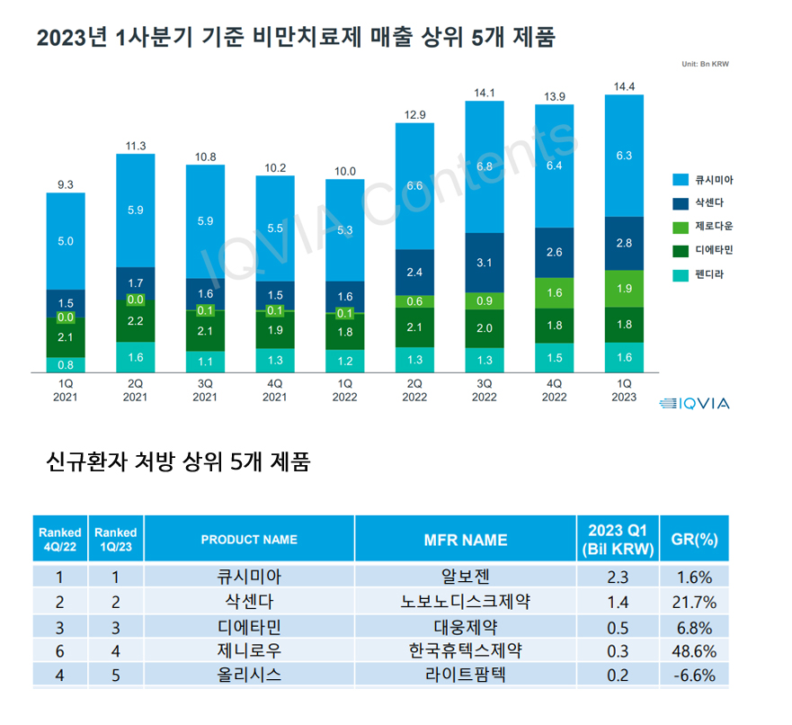 출처 = 아이큐비아 