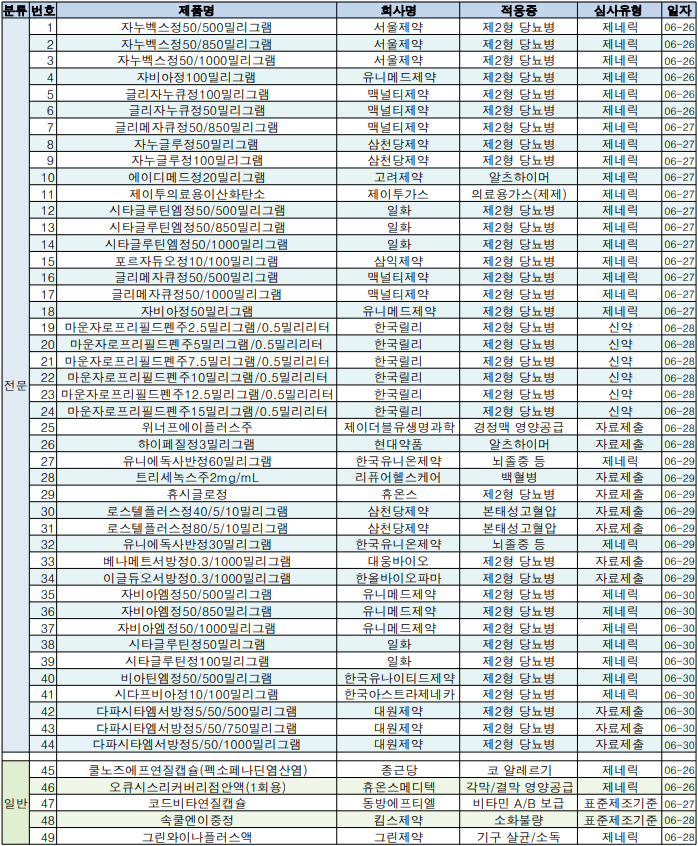 6월 5주차(2023.06.26~2023.06.30) 식품의약품안전처 품목허가 목록