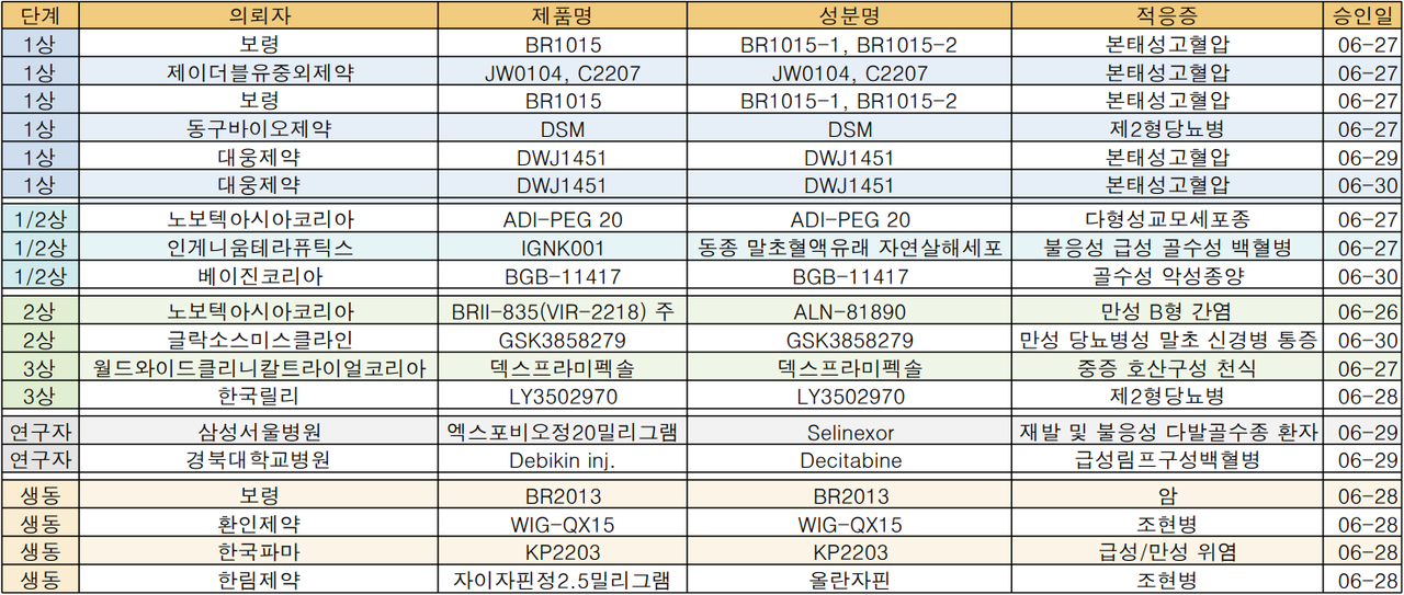6월 5주차(2023.06.26~2023.06.30) 식품의약품안전처 임상시험 승인 목록