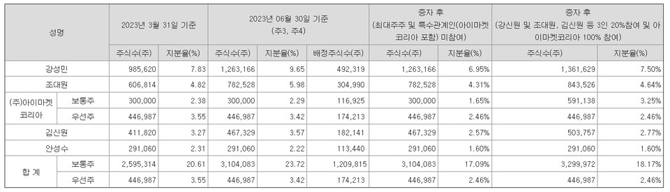 피플토토 사이트 바카라 최대주주 및 특수관계인 청약률에 따른 지분 변동 가정 / 자료=피플토토 사이트 바카라 증권신고서