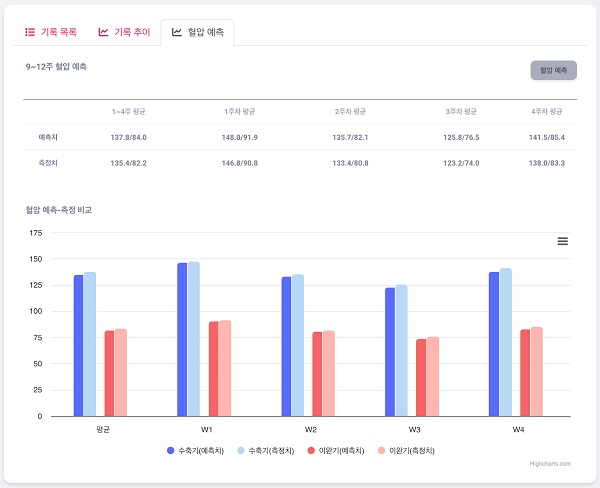 '가정혈압 예측 SW'의 혈압 예측 화면 / 사진=라이프시맨틱스