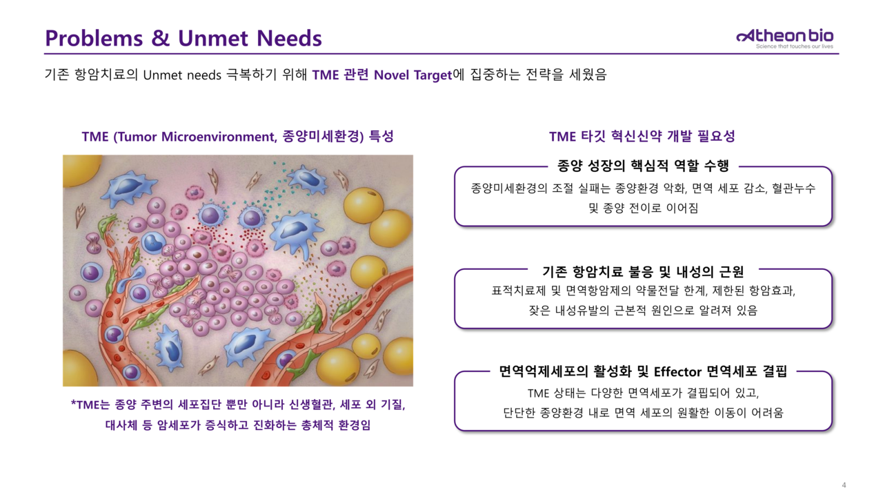 종양미세환경(TME)의 특성과 타깃 혁신신약 개발 필요성 / 출처=아테온바이오 IR 자료