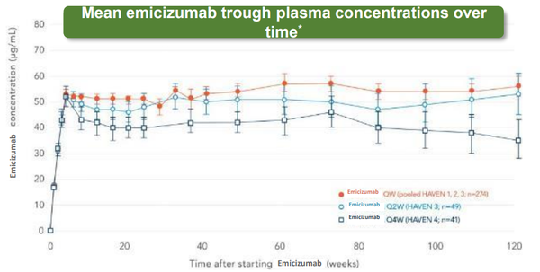 에미시주맙의 장기 안전성 효과 이미지