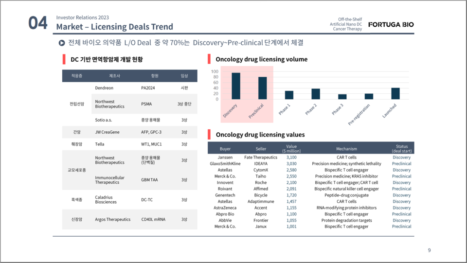 글로벌 라이선싱 딜(Deal)이 가장 많이 일어나는 구간은 디스커버리(Discovery)에서 비임상 단계로, 전체 딜 중 70% 이상의 기술이전 딜이 발생한다. / 출처=회사 IR 자료