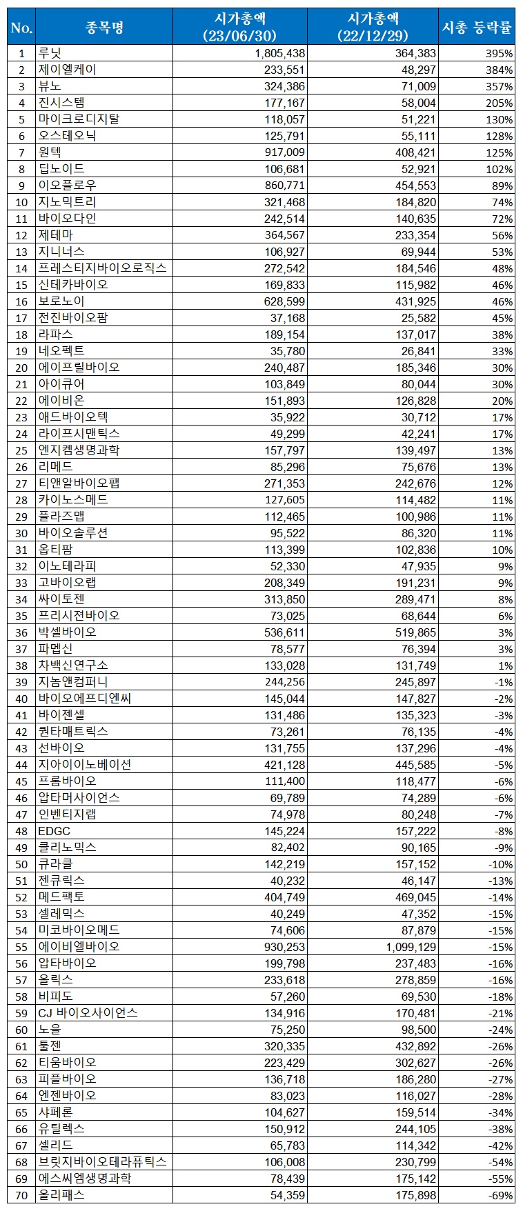상반기 시가총액 변동 살펴보니… 헬스케어 웃고, 신약개발 울고 < 바이오 < 기업 < 기사본문 - 히트뉴스