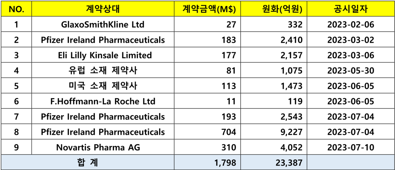 삼성바이오로직스 2023년 수주현황(공시기준) / 사진=삼성바이오로직스