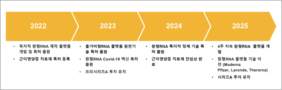 라이보텍의 단기 마일스톤 달성 계획. / 출처=회사 IR 자료