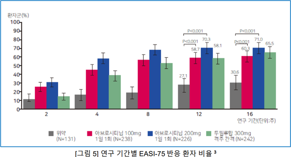 연구기간별 EASI-75(습진 정도가 75%이상 개선된) 반응 환자 비율