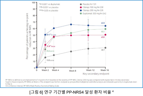 연구기간별 PP-NRS4(피크 가려움 정도가 4단계 감소) 달성 환자 비율