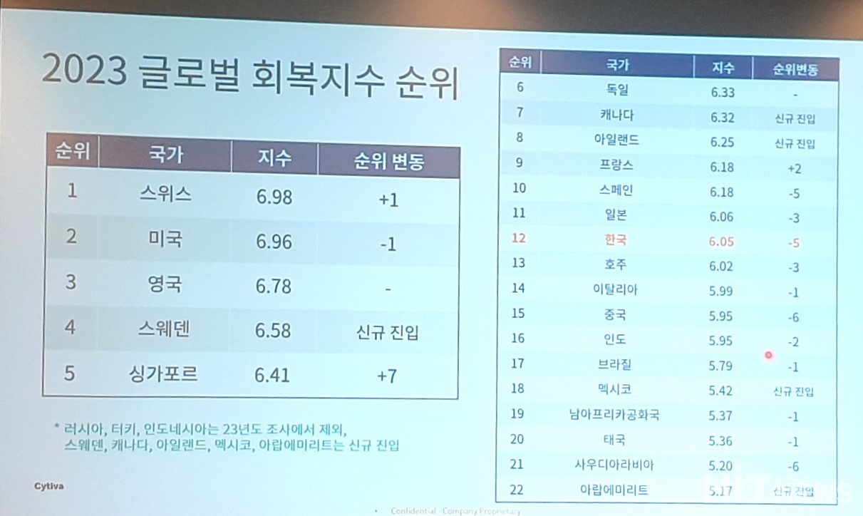2023 글로벌 회복지수 순위 / 사진=황재선 기자