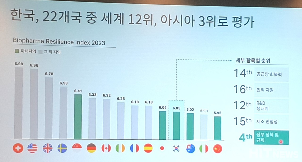 2023 글로벌 회복지수 중 한국 세부 항목별 순위 / 사진=황재선 기자