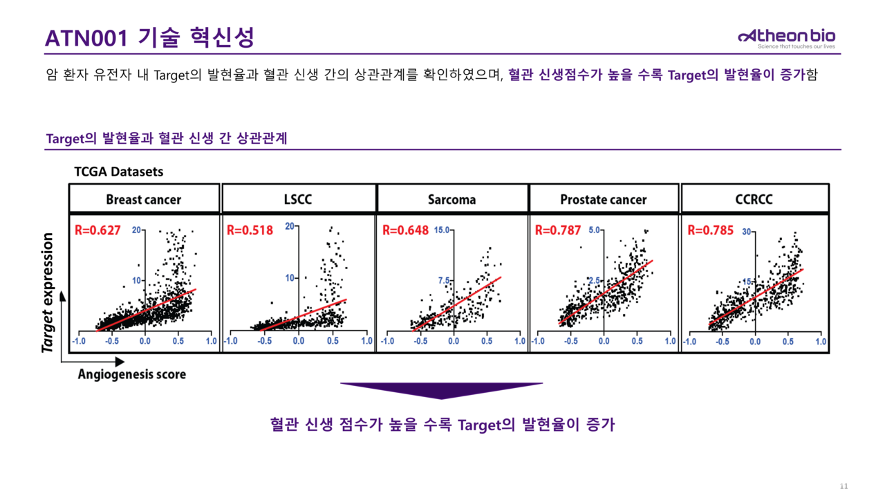 아테온바이오 'ATN001'의 혈관 신생 점수에 따른 암종별 타깃 발현율 변화   / 출처=아테온바이오 IR 자료