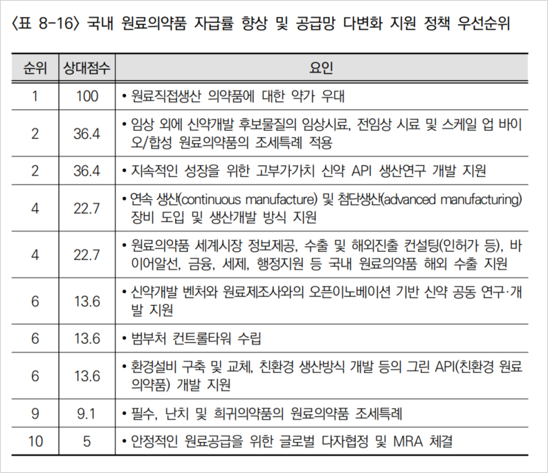 출처=국내외 원료의약품 산업 현황 및 지원정책 연구 (보건산업진흥원)
