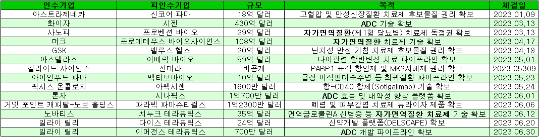 2023년 상반기 글로벌 기업간 토토사이트추천amp;A 체결 현황