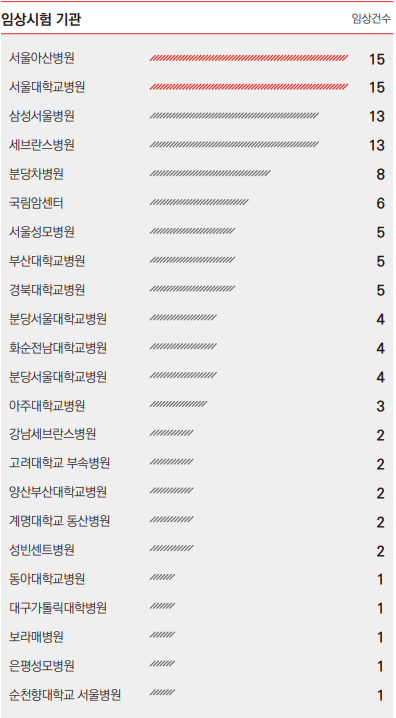 임상시험기관 별 바카라 꽁 머니/간세포암 건수