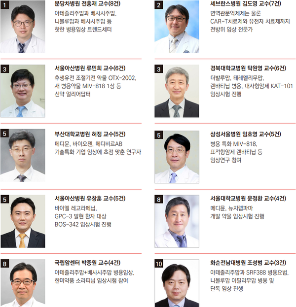 국내 바카라 꽁 머니/간세포암 임상시험 참여 교수