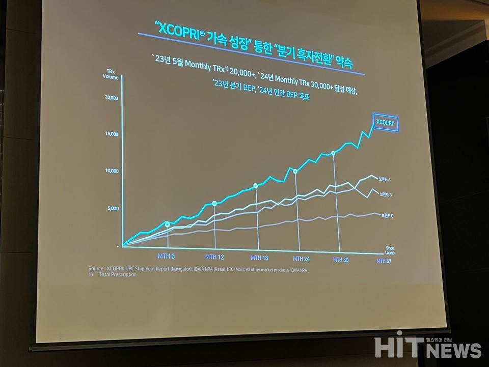 SK바이오팜은 엑스코프리의 가속 성장을 통해 내년 흑자 전환을 약속했다. / 사진=남대열 기자