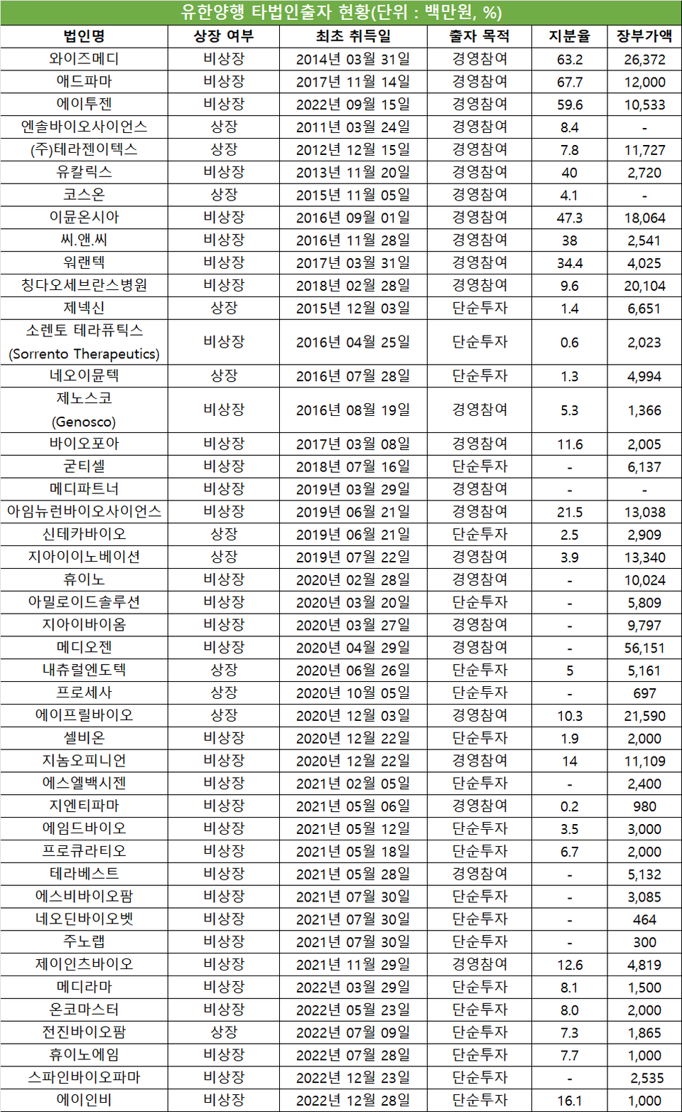 유한양행 타법인출자 현황 / 출처=유한양행 1분기 사업보고서