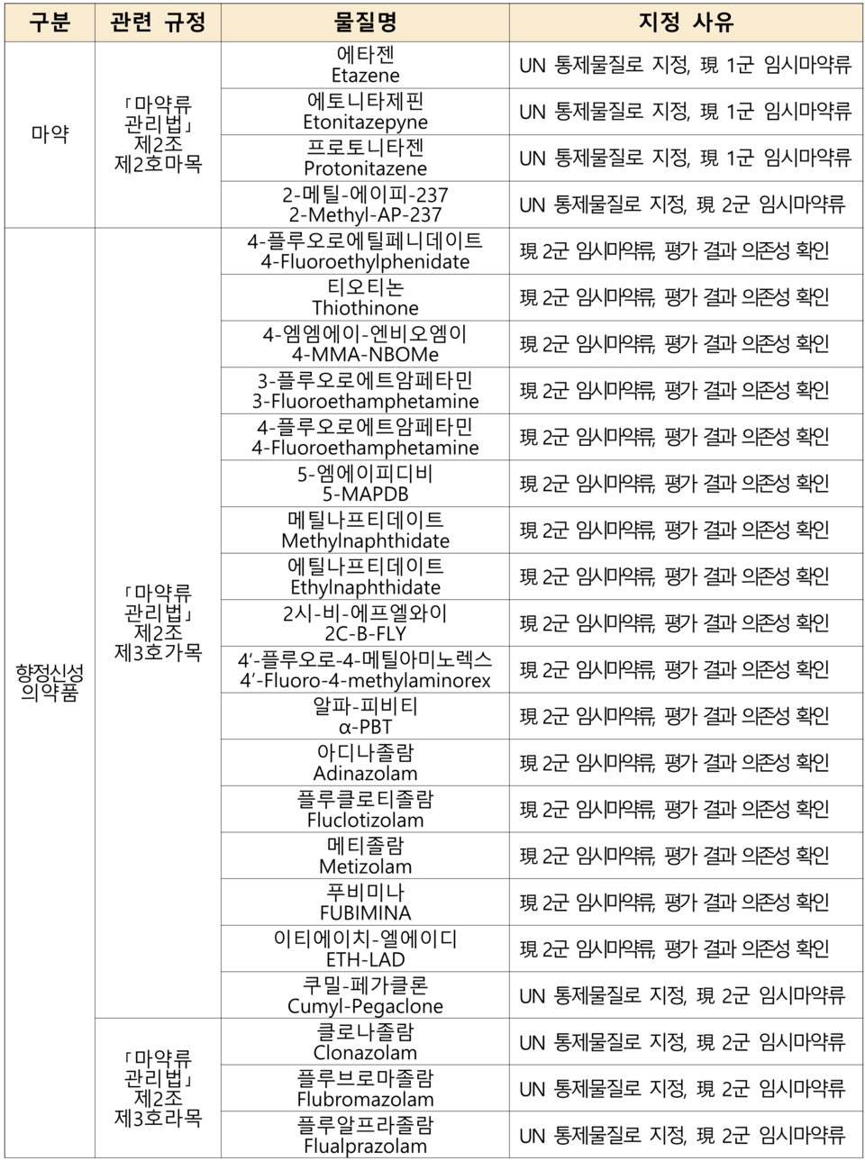 신규 지정 바카라·향정신성의약품 목록 / 사진=식약처