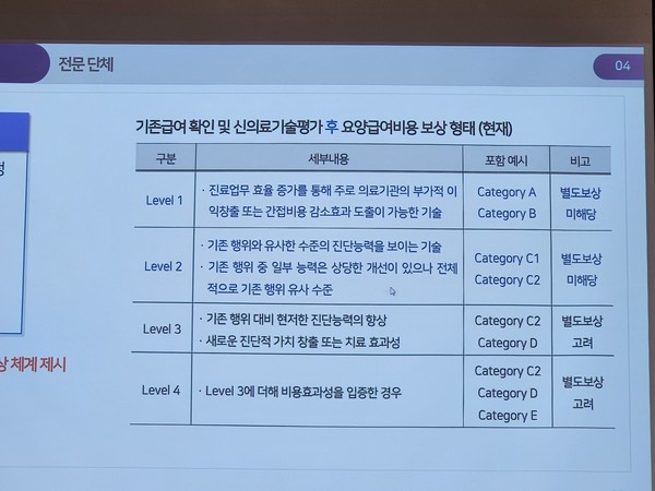 기존급여 확인 및 신의료기술평가 후 요양급여비용 보상 형태. 현재 기준에 따르면 디지털 병리 기술은 Level 1에 해당해 별도 보상 미해당 사례로 분류된다.