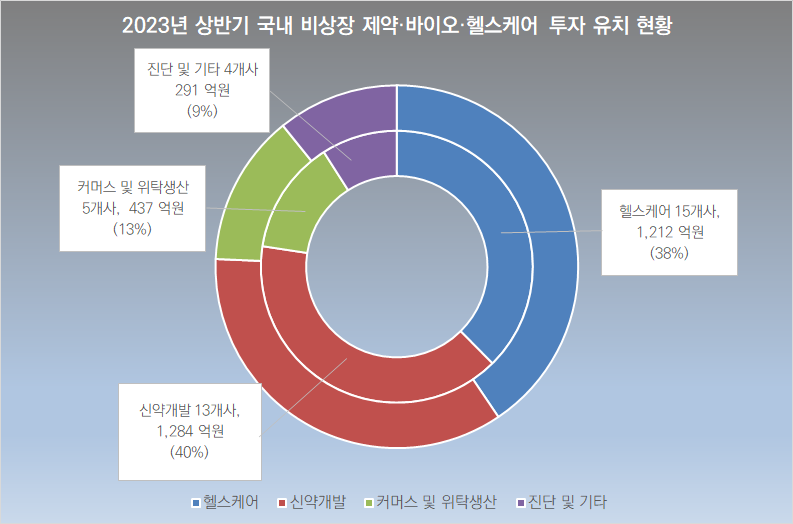 안쪽 작은 원이 2023년 상반기. 바깥쪽 작은 원이 2022년 상반기 / 자료=히트뉴스 자체 집계 및 재구성