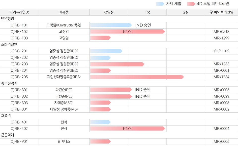  CJ바이오사이언스 파이프라인 리스트 / 사진=CJ바이오사이언스
