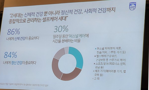 필립스코리아가 한국 18~20세 남녀 309을 대상으로 진행한 온라인 리서치 결과