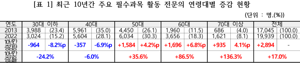 자료 = 보건복지부/건강보험심사평가원 요양기관 신고현황 연도 말 기준/신현영 의원실 재구성