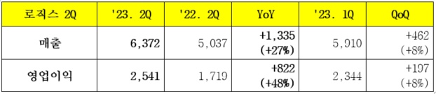 삼성바이오로직스의 2분기 별도 기준 매출 및 영업이익 / 자료=삼성바이오로직스