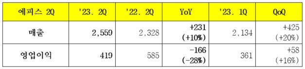 삼성바이오에피스의 2분기 매출 및 영업이익 / 자료=삼성바이오에피스